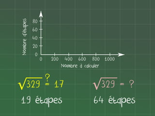 |
|
|
|

Nombre d'étapes

80
60
40
20
0

0

|
|
|
|
|
200 400 600 800 1000
Nombre à calculer

?
√329 = 17
19 étapes

√329

=?
64 étapes

 