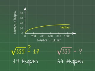 |
|
|

Vérifier

|

Nombre d'étapes

80
60
40
20
0

0

|
|
|
|
|
200 400 600 800 1000
Nombre à calculer

?
√329 = 17
19 étapes

√329

=?
64 étapes

 