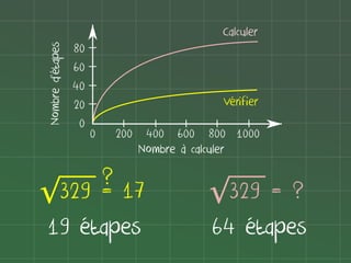|
|
|

80
60
40
20
0

Vérifier

|

Nombre d'étapes

Calculer

0

|
|
|
|
|
200 400 600 800 1000
Nombre à calculer

?
√329 = 17
19 étapes

√329

=?
64 étapes

 