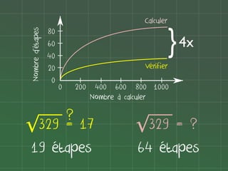 |
|
|

80
60
40
20
0

0

}

4x

Vérifier

|

Nombre d'étapes

Calculer

|
|
|
|
|
200 400 600 800 1000
Nombre à calculer

?
√329 = 17
19 étapes

√329

=?
64 étapes

 
