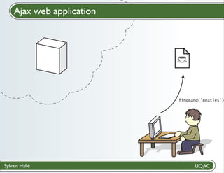 Ajax web application
Cloud computing

findBand(’Beatles’)

Sylvain Hallé

 