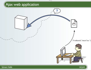 Ajax web application
Cloud computing

findBand(’Beatles’)

Sylvain Hallé

 