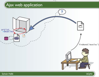 Ajax web application
Cloud computing

artist
=beatles

findBand(’Beatles’)

Sylvain Hallé

 