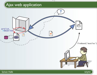 Ajax web application
Cloud computing

artist
=beatles

findBand(’Beatles’)

Sylvain Hallé

 