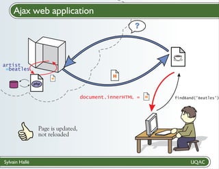 Ajax web application
Cloud computing

artist
=beatles

document.innerHTML =

C
Page is updated,
not reloaded

Sylvain Hallé

findBand(’Beatles’)

 