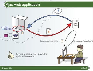 Ajax web application
Cloud computing

artist
=beatles

document.innerHTML =

C
Server response only provides
updated contents

Sylvain Hallé

findBand(’Beatles’)

 