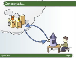 Conceptually...
Cloud computing

Sylvain Hallé

 