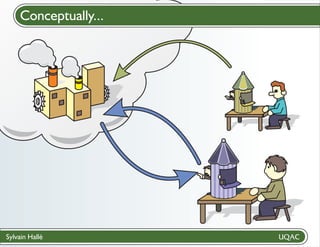 Conceptually...
Cloud computing

Sylvain Hallé

 