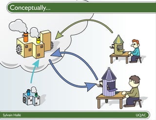 Conceptually...
Cloud computing

Sylvain Hallé

 