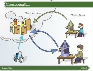 Conceptually...
Cloud computing
Web service

Sylvain Hallé

Web client

 