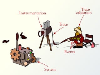 Trace
validation

Instrumentation
Trace

Events

System

 