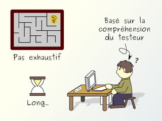 ?

Basé sur la
compréhension
du testeur

Pas exhaustif

?

T

ES

T
M.

Long…

 