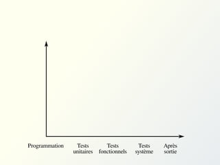 Programmation

Tests
unitaires

Tests
fonctionnels

Tests
système

Après
sortie

 