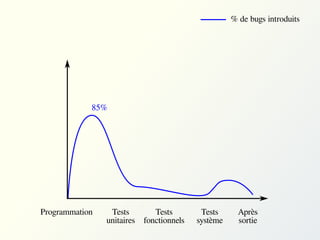 % de bugs introduits

85%

Programmation

Tests
unitaires

Tests
fonctionnels

Tests
système

Après
sortie

 