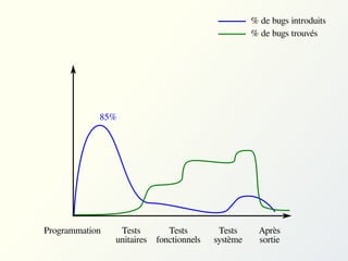 % de bugs introduits
% de bugs trouvés

85%

Programmation

Tests
unitaires

Tests
fonctionnels

Tests
système

Après
sortie

 