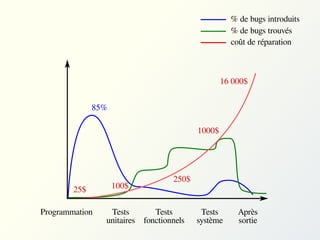 % de bugs introduits
% de bugs trouvés
coût de réparation

16 000$
85%
1000$

25$
Programmation

100$
Tests
unitaires

250$

Tests
fonctionnels

Tests
système

Après
sortie

 