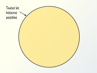 Toutes les
histoires
possibles

 