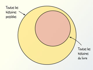 Toutes les
histoires
possibles

Toutes les
histoires
du livre

 