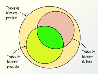Toutes les
histoires
possibles

Toutes les
histoires
plausibles

Toutes les
histoires
du livre

 