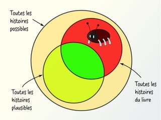 Toutes les
histoires
possibles

Toutes les
histoires
plausibles

Toutes les
histoires
du livre

 