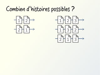 Combien d'histoires possibles ?
1

2

1

2

3

2

1

1

3

2

2

1

3

 
