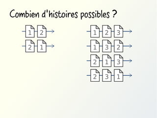 Combien d'histoires possibles ?
1

2

1

2

3

2

1

1

3

2

2

1

3

2

3

1

 