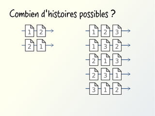 Combien d'histoires possibles ?
1

2

1

2

3

2

1

1

3

2

2

1

3

2

3

1

3

1

2

 