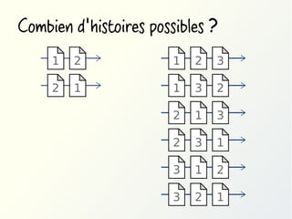 Combien d'histoires possibles ?
1

2

1

2

3

2

1

1

3

2

2

1

3

2

3

1

3

1

2

3

2

1

 