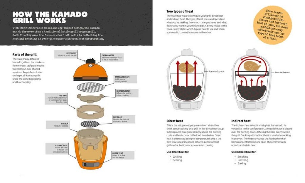 How Does A Kamado Grill Work?