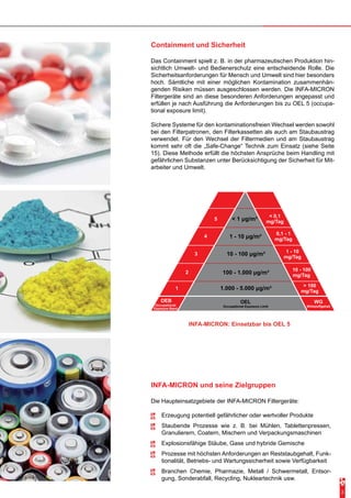 Containment und Sicherheit 
Das Containment spielt z. B. in der pharmazeutischen Produktion hin-sichtlich 
Umwelt- und Bedienerschutz eine entscheidende Rolle. Die 
Sicherheitsanforderungen für Mensch und Umwelt sind hier besonders 
hoch. Sämtliche mit einer möglichen Kontamination zusammenhän-genden 
Risiken müssen ausgeschlossen werden. Die INFA-MICRON 
Filtergeräte sind an diese besonderen Anforderungen angepasst und 
erfüllen je nach Ausführung die Anforderungen bis zu OEL 5 (occupa-tional 
exposure limit). 
Sichere Systeme für den kontaminationsfreien Wechsel werden sowohl 
bei den Filterpatronen, den Filterkassetten als auch am Staubaustrag 
verwendet. Für den Wechsel der Filtermedien und am Staubaustrag 
kommt sehr oft die „Safe-Change“ Technik zum Einsatz (siehe Seite 
15). Diese Methode erfüllt die höchsten Ansprüche beim Handling mit 
gefährlichen Substanzen unter Berücksichtigung der Sicherheit für Mit-arbeiter 
und Umwelt. 
< 1 μg/m³ 
1 - 10 μg/m³ 
10 - 100 μg/m³ 
< 0,1 
mg/Tag 
100 - 1.000 μg/m³ 
1.000 - 5.000 μg/m³ 
0,1 - 1 
mg/Tag 
1 - 10 
mg/Tag 
INFA-MICRON: Einsetzbar bis OEL 5 
3 
10 - 100 
mg/Tag 
1 
INFA-MICRON und seine Zielgruppen 
Die Haupteinsatzgebiete der INFA-MICRON Filtergeräte: 
-- Erzeugung potentiell gefährlicher oder wertvoller Produkte 
-- Staubende Prozesse wie z. B. bei Mühlen, Tablettenpressen, 
Granulierern, Coatern, Mischern und Verpackungsmaschinen 
-- Explosionsfähige Stäube, Gase und hybride Gemische 
-- Prozesse mit höchsten Anforderungen an Reststaubgehalt, Funk-tionalität, 
Betriebs- und Wartungssicherheit sowie Verfügbarkeit 
-- Branchen Chemie, Pharmazie, Metall / Schwermetall, Entsor-gung, 
Sonderabfall, Recycling, Nukleartechnik usw. 
> 100 
mg/Tag 
OEB 
Occupational 
Exposure Band 
2 
3 
4 
5 
WG 
Wirkstoffgehalt 
OEL 
Occupational Exposure Limit 
 