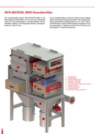 INFA-MICRON, MKR Kassettenfilter 
Das Kassettenfilter-System INFA-MICRON MKR ist als 
abreinigbares Gehäusefilter mit ein oder zwei Filterstufen 
sowie als nicht abreinigbares, nachgeschaltetes Sicher-heitsfilter 
erhältlich. Die Filtergrößen decken Luftmengen-bereiche 
> 500 m³/h ab. 
Durch Parallelschaltung mehrerer Geräte können beliebig 
große Volumenströme gereinigt werden. Die 2-stufige Bau-weise 
gewährleistet Reststaubwerte bis zu 0,001 mg/m³. 
Als Filtermedium werden Filterkassetten der Klasse H13 für 
die abreinigbare 1. Filterstufe und H13 bis U15 für die nicht 
abreinigbare 2. Filterstufe verwendet. 
4 
Rohgaseintritt 
Reingasaustritt 
Rohgas-Absperrklappe 
Kassette 1. Filterstufe 
Kassette 2. Filterstufe 
Pneumatische Abreinigungs-Vorrichtung 
Spannvorrichtung 
Staubaustragstrichter 
Staubsammeltopf 
Abdeckhaube (Wartungsdeckel) 
123456789 
10 
1 
2 
3 
5 
4 
6 
7 
8 
9 
10 
 