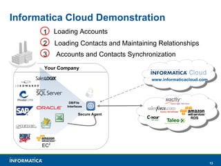 Informatica Cloud Demonstration Your Company DB/File  Interfaces RDS www.informaticacloud.com Loading Accounts Loading Contacts and Maintaining Relationships Accounts and Contacts Synchronization Secure Agent 1 3 2 