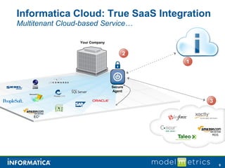 Informatica Cloud: True SaaS Integration
Multitenant Cloud-based Service…

                 Your Company


                                     2
                                         1



                                Secure
                                Agent


                                             3




                                                 9
 