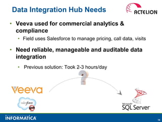 Data Integration Hub Needs
• Veeva used for commercial analytics &
  compliance
  • Field uses Salesforce to manage pricing, call data, visits

• Need reliable, manageable and auditable data
  integration
  • Previous solution: Took 2-3 hours/day




                                                                 14
 