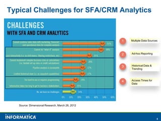 Typical Challenges for SFA/CRM Analytics



                                                  1   Multiple Data Sources




                                                  2   Ad-hoc Reporting



                                                  3   Historical Data &
                                                      Trending



                                                  4   Access Times for
                                                      Data




   Source: Dimensional Research, March 28, 2012



                                                                          5
 