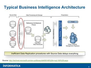 Typical Business Intelligence Architecture




          Inefficient Data Replication procedures with Source Data delays everything


Source: http://technet.microsoft.com/en-us/library/dd459146%28v=sql.100%29.aspx


                                                                                       6
 