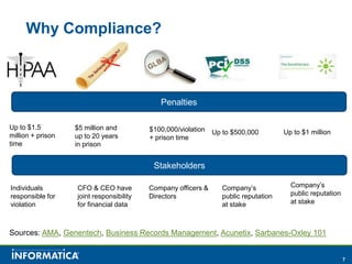 Why Compliance?



                                             Penalties

Up to $1.5         $5 million and         $100,000/violation
million + prison                                               Up to $500,000         Up to $1 million
                   up to 20 years         + prison time
time               in prison


                                           Stakeholders

Individuals        CFO & CEO have         Company officers &      Company’s             Company’s
responsible for    joint responsibility   Directors               public reputation     public reputation
violation          for financial data                             at stake              at stake



Sources: AMA, Genentech, Business Records Management, Acunetix, Sarbanes-Oxley 101


                                                                                                            7
 