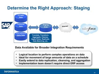 Determine the Right Approach: Staging Data Available for Broader Integration Requirements Translate, Transform, Aggregate, Cleanse, Apply Rules, Replicate, Data Matching, etc. Logical location to perform complex operations on data Ideal for movement of large amounts of data on a schedule Easily extend to data replication, cleansing, and aggregation Implementation team doesn’t require direct ERP access 
