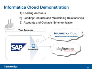 Informatica Cloud Demonstration Your Company www.informaticacloud.com Loading Accounts Loading Contacts and Maintaining Relationships Accounts and Contacts Synchronization Secure Agent 1) 3) 2) 
