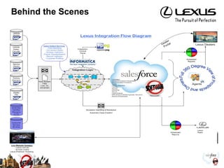 Case Study:  Lexus Consumer Record Customer case history Ownership records Service  history Activities on account 