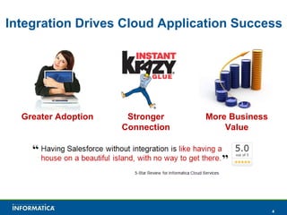 Integration Drives Cloud Application Success Greater Adoption Stronger Connection More Business Value 