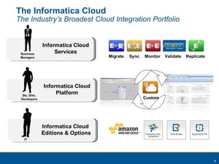 The Informatica Cloud The Industry’s Broadest Cloud Integration Portfolio Migrate Validate Monitor Sync Replicate Informatica Cloud  Services Business Managers Informatica Cloud  Editions & Options IT Informatica Cloud  Platform SIs, ISVs, Developers Custom 