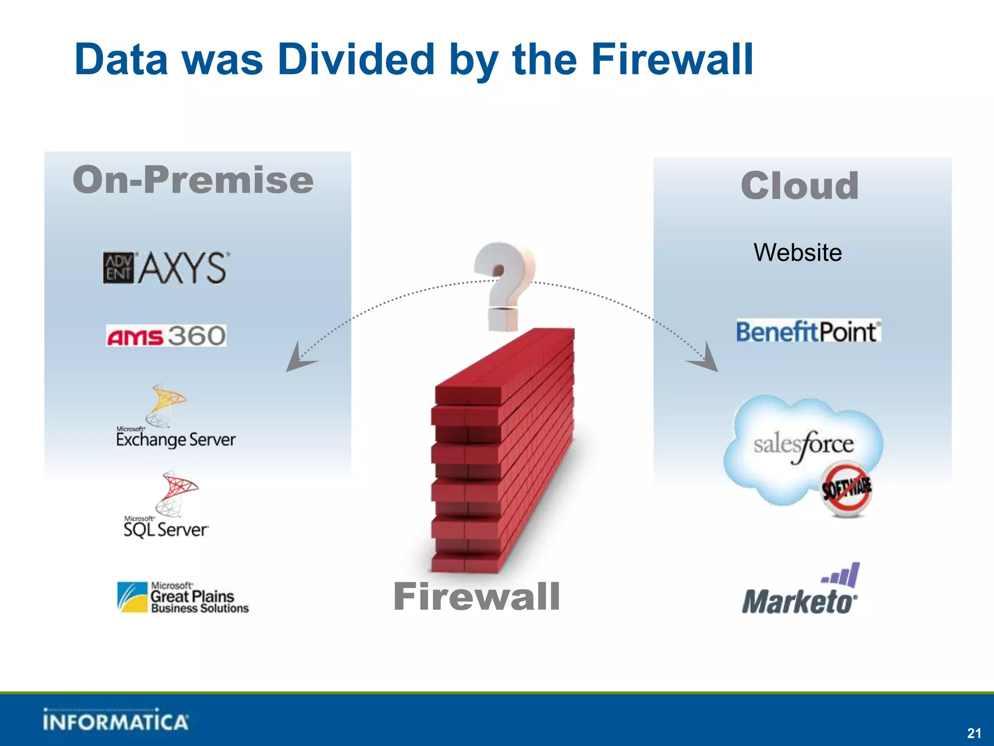 Data was Divided by the Firewall

On-Premise                     Cloud
                               Website




              Firewall


                                         21
 