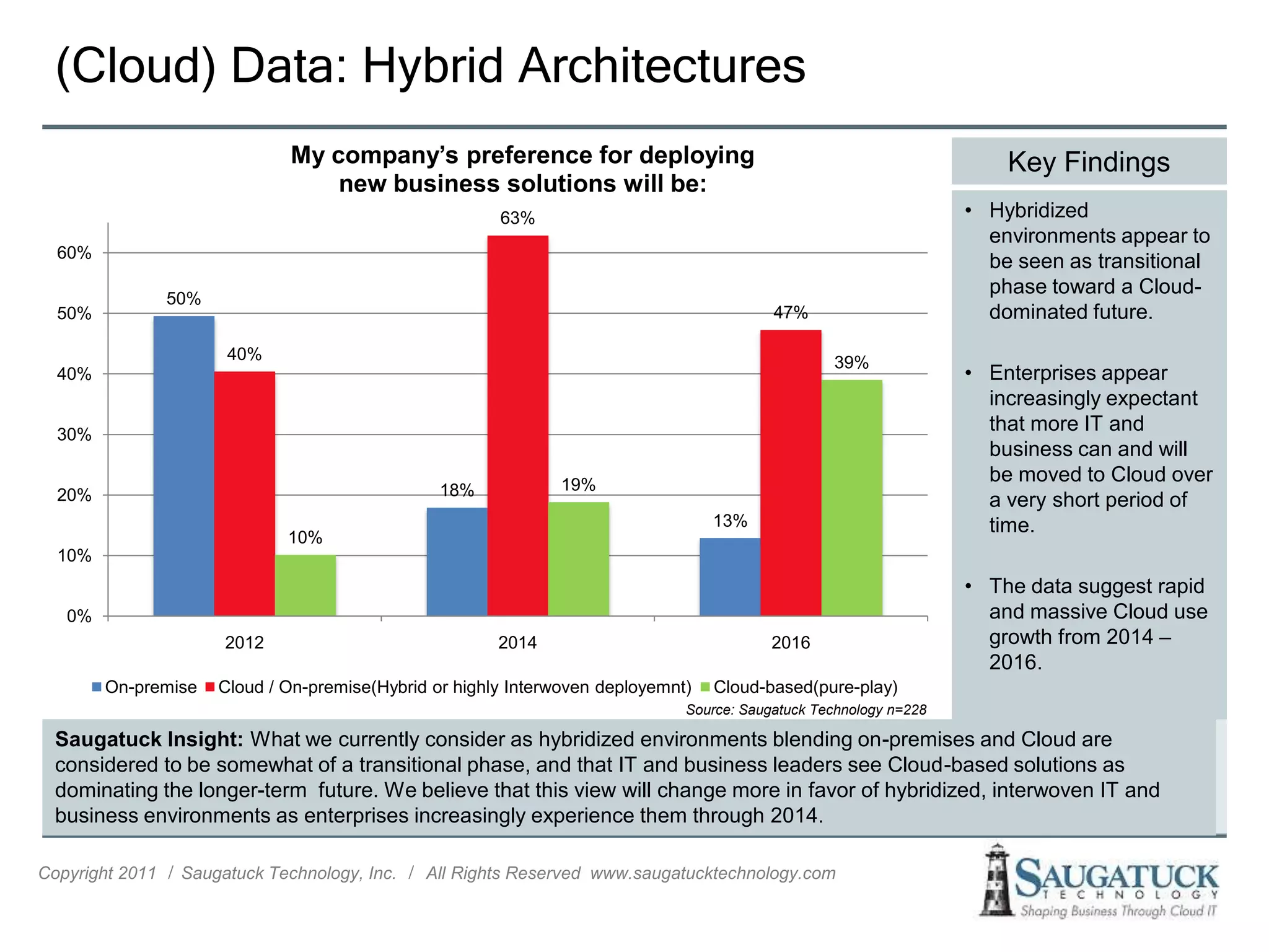 (Cloud) Data: Hybrid Architectures
                             My company’s preference for deploying                                                     Key Findings
                                 new business solutions will be:
                                                       63%                                                         • Hybridized
                                                                                                                     environments appear to
  60%
                                                                                                                     be seen as transitional
                                                                                                                     phase toward a Cloud-
               50%
  50%                                                                                     47%                        dominated future.
                      40%                                                                         39%
  40%                                                                                                              • Enterprises appear
                                                                                                                     increasingly expectant
  30%
                                                                                                                     that more IT and
                                                                                                                     business can and will
                                                               19%
                                                                                                                     be moved to Cloud over
  20%                                           18%
                                                                                                                     a very short period of
                                                                                  13%                                time.
                             10%
  10%
                                                                                                                   • The data suggest rapid
   0%                                                                                                                and massive Cloud use
                     2012                              2014                               2016                       growth from 2014 –
                                                                                                                     2016.
        On-premise   Cloud / On-premise(Hybrid or highly Interwoven deployemnt)   Cloud-based(pure-play)
                                                                              Source: Saugatuck Technology n=228

  Saugatuck Insight: What we currently consider as hybridized environments blending on-premises and Cloud are
  considered to be somewhat of a transitional phase, and that IT and business leaders see Cloud-based solutions as
  dominating the longer-term future. We believe that this view will change more in favor of hybridized, interwoven IT and
  business environments as enterprises increasingly experience them through 2014.

Copyright 2011 ǀ Saugatuck Technology, Inc. ǀ All Rights Reserved www.saugatucktechnology.com
 