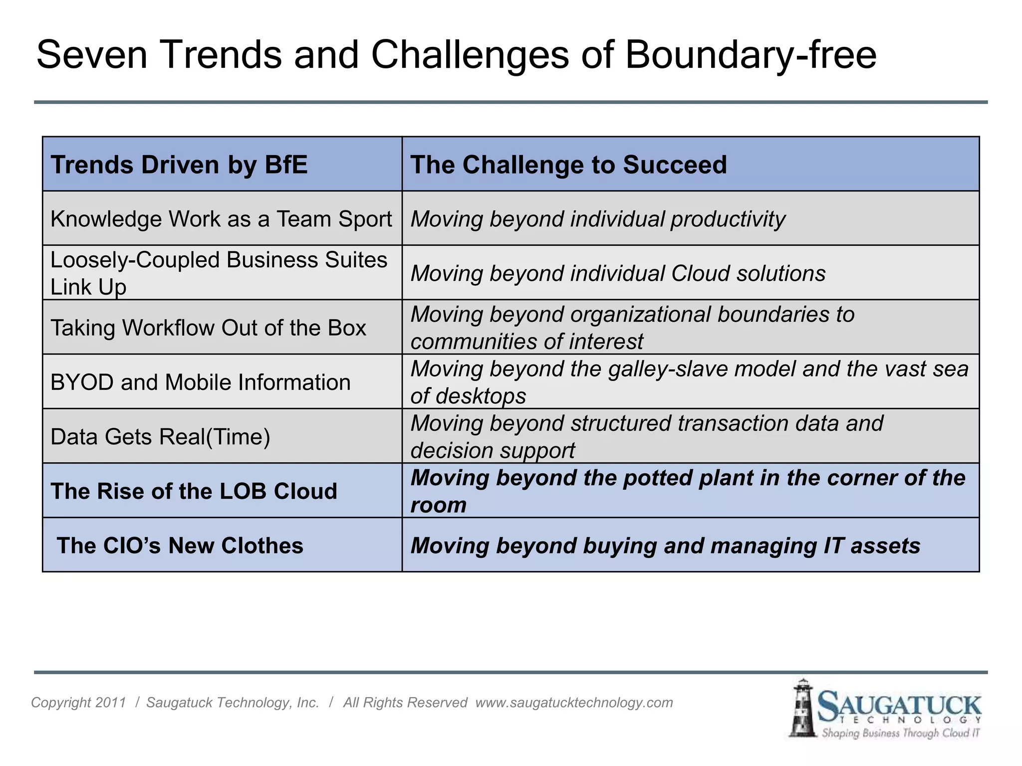 Seven Trends and Challenges of Boundary-free

  Trends Driven by BfE                                The Challenge to Succeed

  Knowledge Work as a Team Sport Moving beyond individual productivity
  Loosely-Coupled Business Suites
                                  Moving beyond individual Cloud solutions
  Link Up
                                  Moving beyond organizational boundaries to
  Taking Workflow Out of the Box
                                  communities of interest
                                  Moving beyond the galley-slave model and the vast sea
  BYOD and Mobile Information
                                  of desktops
                                  Moving beyond structured transaction data and
  Data Gets Real(Time)
                                  decision support
                                  Moving beyond the potted plant in the corner of the
  The Rise of the LOB Cloud
                                  room
   The CIO’s New Clothes                              Moving beyond buying and managing IT assets




Copyright 2011 ǀ Saugatuck Technology, Inc. ǀ All Rights Reserved www.saugatucktechnology.com
 