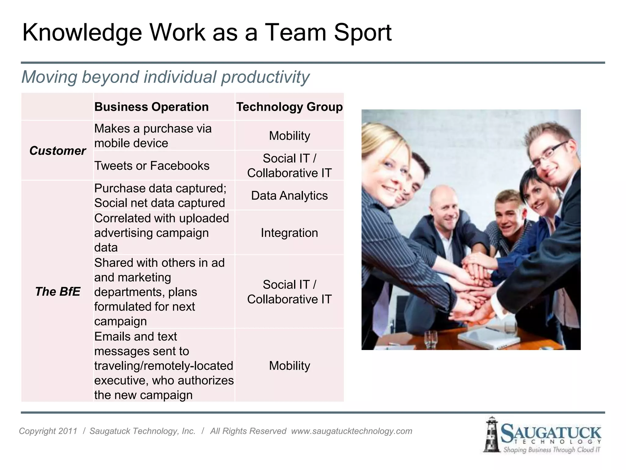 Knowledge Work as a Team Sport
Moving beyond individual productivity
                 Business Operation                Technology Group
                 Makes a purchase via
                                                           Mobility
                 mobile device
  Customer
                                                       Social IT /
                 Tweets or Facebooks
                                                     Collaborative IT
                 Purchase data captured;
                                                      Data Analytics
                 Social net data captured
                 Correlated with uploaded
                 advertising campaign                    Integration
                 data
                 Shared with others in ad
                 and marketing
                                                       Social IT /
   The BfE       departments, plans
                                                     Collaborative IT
                 formulated for next
                 campaign
                 Emails and text
                 messages sent to
                 traveling/remotely-located                Mobility
                 executive, who authorizes
                 the new campaign

Copyright 2011 ǀ Saugatuck Technology, Inc. ǀ All Rights Reserved www.saugatucktechnology.com
 