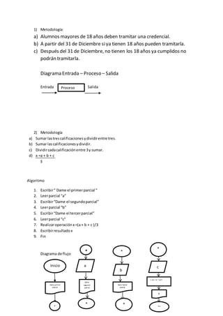 1) Metodología:
a) Alumnos mayores de 18 años deben tramitar una credencial.
b) A partir del 31 de Diciembre siya tienen 18 años pueden tramitarla.
c) Después del 31 de Diciembre, no tienen los 18 años ya cumplidos no
podrán tramitarla.
Diagrama Entrada – Proceso – Salida
Entrada Salida
2) Metodología
a) Sumar lastrescalificacionesydividirentre tres.
b) Sumar lascalificacionesydividir.
c) Dividircadacalificaciónentre 3y sumar.
d) x =a + b + c
3
Algoritmo
1. Escribir“ Dame el primerparcial “
2. Leerparcial “a”
3. Escribir“Dame el segundoparcial”
4. Leerparcial “b”
5. Escribir“Dame el tercerparcial”
6. Leerparcial “c”
7. Realizaroperaciónx =(a+ b + c )/3
8. Escribirresultadox
9. Fin
Diagrama de flujo
Proceso
Inicio
Dame primer
parcial
*
a
*
Dame
segundo
parcial
*
*
b
Dame tercer
parcial
*
*
c
x =(a + b + c)/3
x
Fin
 