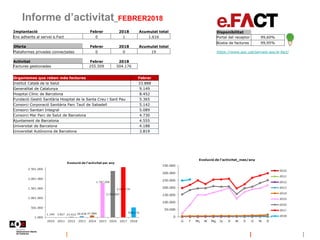 Informe d’activitat_FEBRER2018
https://www.aoc.cat/serveis-aoc/e-fact/
Disponibilitat
Portal del receptor 99,60%
Bústia de...