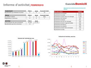 Informe d’activitat_FEBRER2018
https://www.aoc.cat/serveis-aoc/comunicacio-de-
domicili/
Implantació Febrer 2018 Acumulat ...