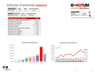 Informe d’activitat_MARÇ2018
Disponibilitat
Ciutadà 100%
Administració 86,37%
https://www.aoc.cat/serveis-aoc/e-notum/
Imp...